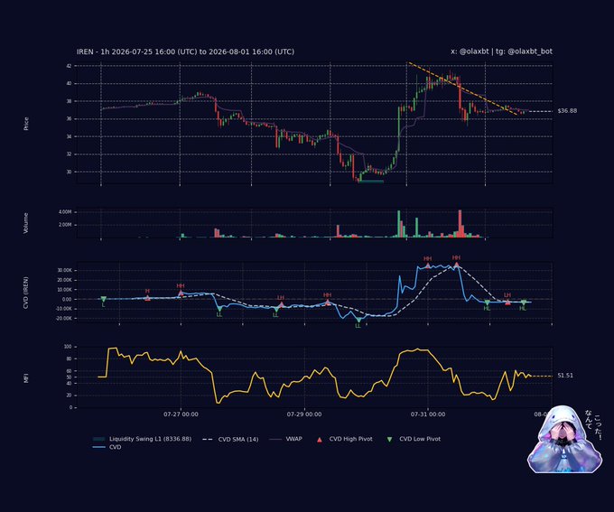 A financial chart displays $IREN stock on a 1-hour timeframe from July 25 to August 1, 2026, featuring price action at $36.88 alongside volume, CVD (Cumulative Volume Delta) slipping below its SMA14, and MFI at 51.51, with a descending trendline marking lower highs that visually confirms the bearish distribution and weakening momentum described in the post.