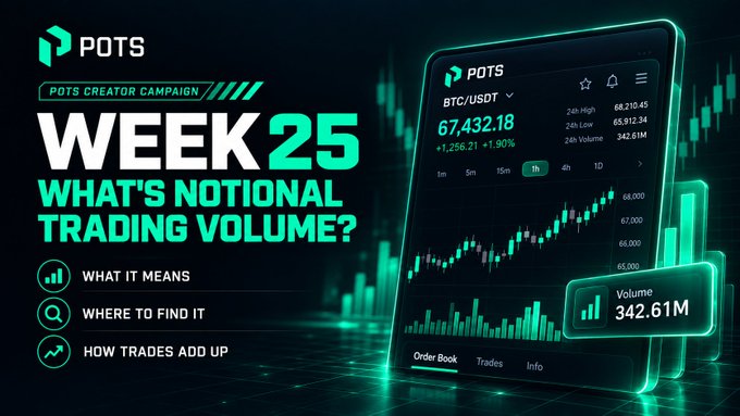 A promotional banner for the 'POTS Creator Campaign' titled 'WEEK 25 WHAT'S NOTIONAL TRADING VOLUME?' displaying BTC/USDT trading data at 67,432.18 with a chart and a volume of 342.61M.