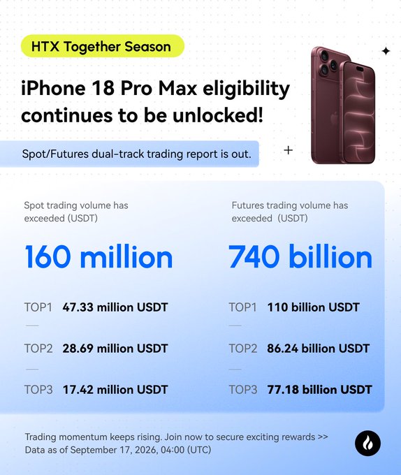 The image is a promotional graphic for HTX's "Together Season" trading competition, showing that iPhone 18 Pro Max eligibility is still available, with spot trading volume exceeding 160 million USDT (TOP 1 at 47.33M USDT, TOP 2 at 28.69M USDT, TOP 3 at 17.42M USDT) and futures trading volume exceeding 740 billion USDT (TOP 1 at 110B USDT, TOP 2 at 86.24B USDT, TOP 3 at 77.18B USDT), aligning with the post's call to join the competition for rewards with data as of September 17, 2026.