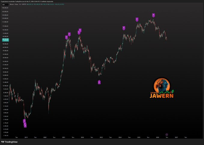 The image shows a TradingView candlestick chart of Bitcoin (CRYPTO:BTCUSD) from 2019 to 2026, with the MOR P indicator displaying several purple triangle markers signaling potential tops and one bottom signal. The chart illustrates Bitcoin's price action including major peaks around 2021, late 2024, and 2025, visually supporting the post's claim that no new bull signal has formed yet for BTC.