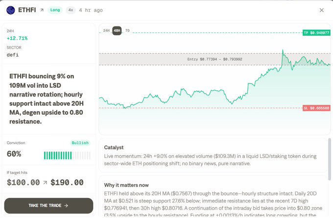 A trading platform screenshot showing ETHFI long trade with 60% bullish conviction, a price chart showing +12.71% gain, entry at $0.77394-$0.79392, and targets from $100.00 to $190.00.