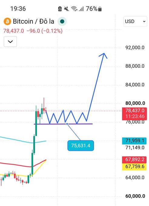 A mobile app screenshot shows a Bitcoin/USD chart with a hand-drawn blue line indicating a bullish prediction toward 90,000, with the current price at 78,437.0.
