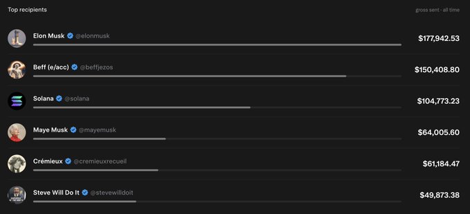 The image displays a "Top recipients" leaderboard (gross sent, all-time) listing earners of promotional fees: Elon Musk ($177,942.53), Beff (e/acc) ($150,408.80), Solana ($104,773.23), Maye Musk ($64,005.60), Crémieux ($61,164.47), and Steve Will Do It ($49,873.38). It supports the post's argument that figures like Bezos earn these memecino payouts as trivial amounts relative to their wealth, illustrating why influencers readily tweet about tokens regardless of the coin's legitimacy.