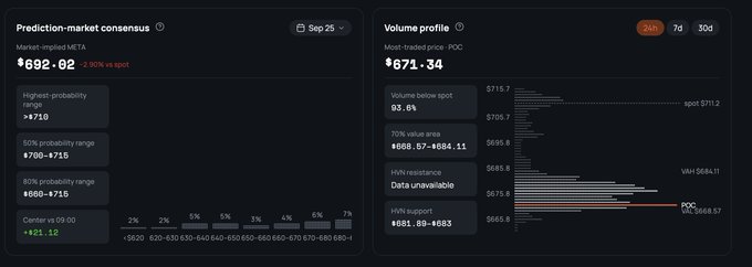 A financial dashboard displaying 'Prediction-market consensus' for META at $692.62 and 'Volume profile' for PDD at $671.34, showing probability ranges and volume data.