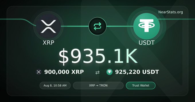 NearStats.org graphic showing a cryptocurrency swap of 900,000 XRP to 925,220 USDT (TRON), valued at $935.1K, dated Aug 8, 10:58 AM via Trust Wallet.