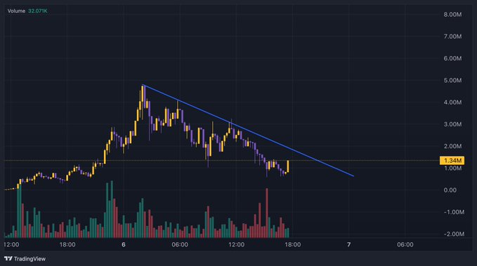 A TradingView candlestick chart shows a cryptocurrency (likely $USELESS or $useful) with volume of 32.071K, displaying a sharp price spike near 4.8M followed by a downtrend along a descending trendline, currently consolidating around 1.34M—visually supporting the post's claim of a potential reversal after the dip.