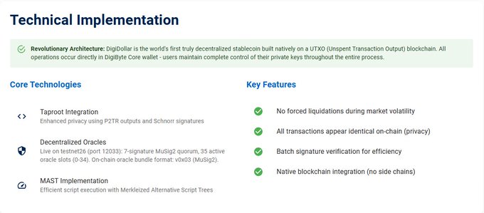 A webpage section titled 'Technical Implementation' describes DigiDolla, the world's first decentralized stablecoin built natively on a UTXO blockchain, with details on Taproot Integration, Decentralized Oracles, and MAST Implementation under 'Core Technologies.'