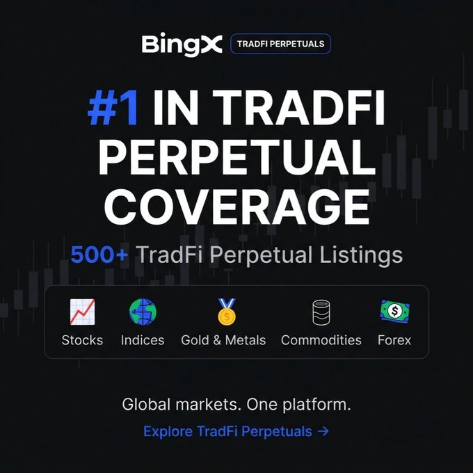 BingX advertisement promoting '#1 IN TRADFI PERPETUAL COVERAGE' with 500+ listings spanning Stocks, Indices, Gold & Metals, Commodities, and Forex.