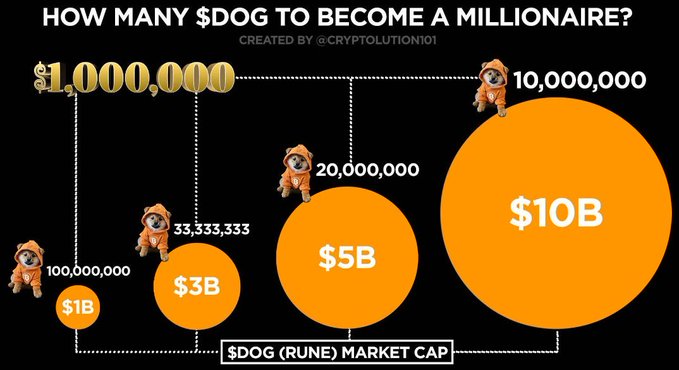 A graphic showing a chart with money bubbles representing how many dogs can become millionaires when investing in Bitcoin. The first dog will become a millionaire if they invest $1,000,000 and each subsequent dog becomes a millionaire as long as their investment reaches the next $10,000,000.