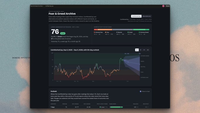 A dark-themed analytics dashboard displaying the 'Fear & Greed Archive' for CoinMarketCap with a current reading of '76 Extreme Greed' on Sep 1, 2026, featuring a 90-day rolling outback chart.