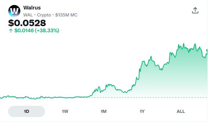 Walrus (WAL) crypto chart shows a +38.33% surge to $0.0528 with a $135M market cap, illustrating the dramatic upward momentum referenced in the post about Walrus Protocol rallying.