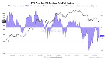 A Bitcoin Age-Band Unrealized Profit (aSOPR) distribution chart from CryptoQuant, showing blue and purple bars tracking BTC price (black line) from 2020 to 2026.