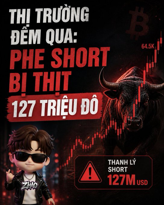 A Vietnamese crypto market graphic reading 'THỊ TRƯỜNG ĐÊM QUA: PHE SHORT BỊ THỊT 127 TRIỆU ĐÔ' (Last night's market: Short side got slaughtered $127 million), featuring a chibi character, a bull, and Bitcoin price charts.