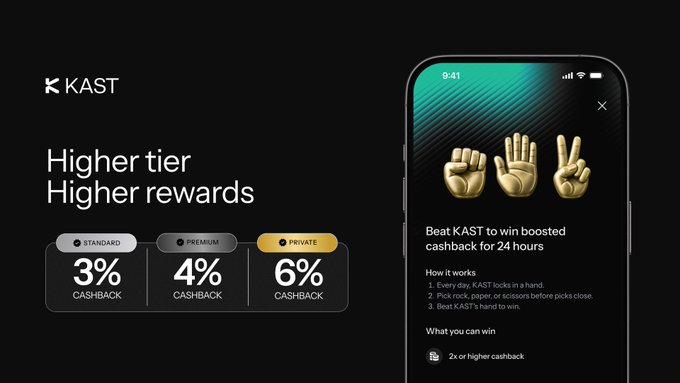A promotional graphic for KAST showing cashback tiers (Standard 3%, Premium 4%, Private 6%) and a phone mockup with instructions to 'Beat KAST to win boosted cashback for 24 hours' using rock-paper-scissors.