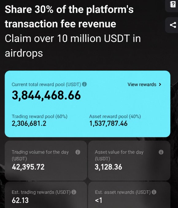 The image shows a Bitget Alliance dashboard displaying a current total reward pool of 3,844,468.66 USDT, split between a trading reward pool (2,306,681.2 USDT) and an asset reward pool (1,537,787.46 USDT), along with the user's daily trading volume of 42,395.72 USDT and estimated trading rewards of 62.13 USDT. This aligns with the post celebrating the arrival of round 3 rewards and noting that the total reward pool has surpassed $3.8 million.