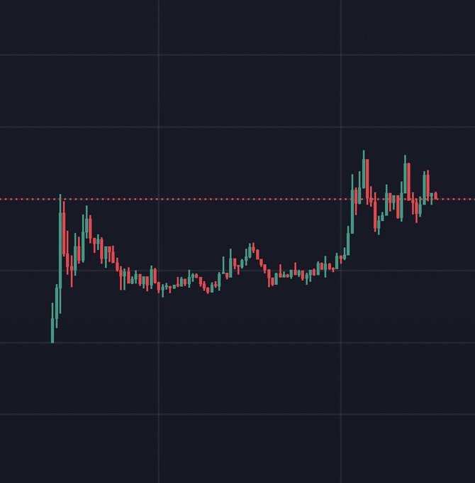 A candlestick stock or cryptocurrency price chart on a dark background, displaying green and red candles with a dotted red horizontal trend line across the middle.