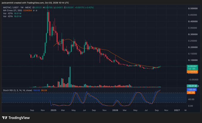 A TradingView chart for MIOTAC/USDT showing price action from 2025 through 2027, with an MA Cross indicator and Stochastic RSI (currently at 100.00/95.59).