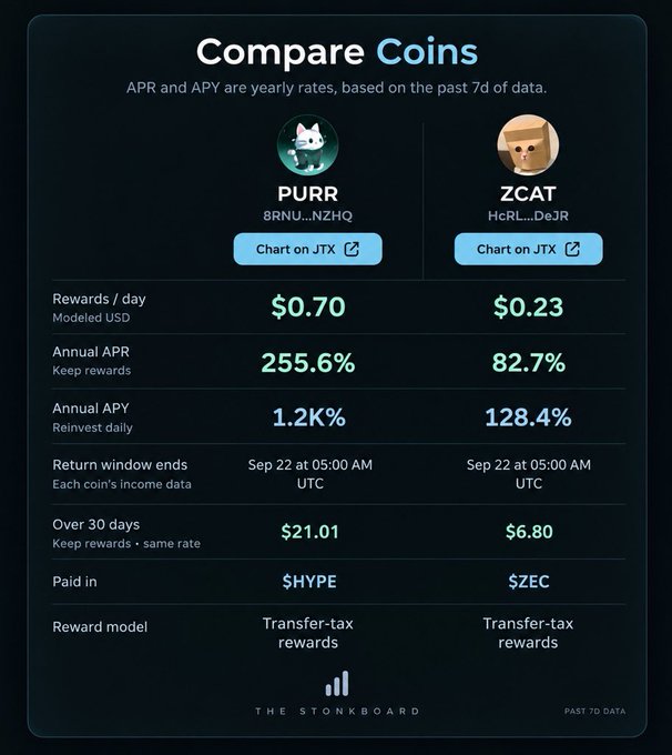 A "Compare Coins" dashboard from The Stonkboard contrasting $PURR and $CAT (ZCAT) over 7 days of data, showing $PURR with $0.70 daily rewards, 255.6% APR, and 1.2K% APY paid in $HYPE, versus $ZCAT at $0.23/day, 82.7% APR, and 128.4% APY paid in $ZEC. The side-by-side comparison supports the post's argument that $PURR (a HYPE "printoor" on Solana) appears significantly underpriced relative to $ZCAT heading into a potential HYPE $100 ATH.
