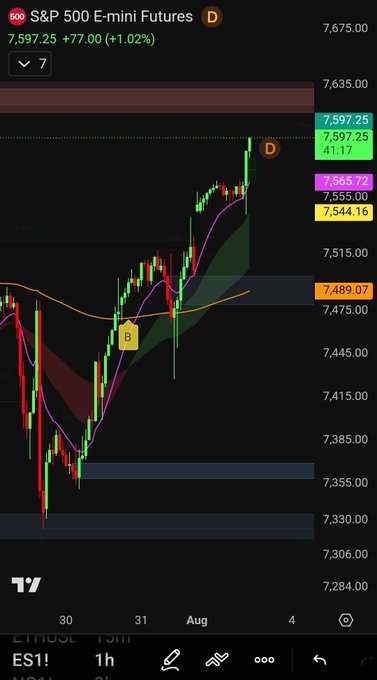 A TradingView chart of S&P 500 E-mini Futures (ES1!) shows the index up +77.00 (+1.02%) at 7,597.25 on the daily timeframe, with marked points B and D illustrating the upward breakout rally referenced in the post.