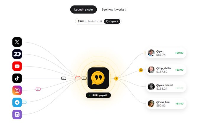 The image showcases a diagram for the $SHILL token (CA: 8x93cf...c108), illustrating how trading activity flows through various social platforms (X, Instagram, TikTok, YouTube, Telegram, etc.) and ultimately distributes "SHILL payroll" earnings to community contributors like @you (+$0.80), @top_shiller (+$2.00), @your_friend (+$1.20), and @new_hire (+$1.40). This visualizes the post's concept of a direct feedback loop where creator fees from trading activity fund community members who drive social attention, creating a cyclical economy between token trading and social promotion.