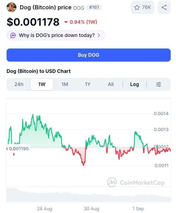 A CoinMarketCap page showing Dog (Bitcoin) DOG price at $0.001178, down 0.94% over 1 week, with a 1-week price chart displayed.