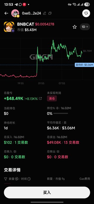The image shows a mobile trading interface displaying the BNBCAT token (Binance Cat) with a current price of $0.0054278 and a market cap of $5.43M, featuring a green price chart with a market price line at $5.06M. It highlights impressive trading performance metrics including +$48.49K (+8.13%) total gains, a 481x return on a $102 investment, and a 1D holding period, supporting the post's claim about sniping the Big Gold Dog meme coin for massive returns.