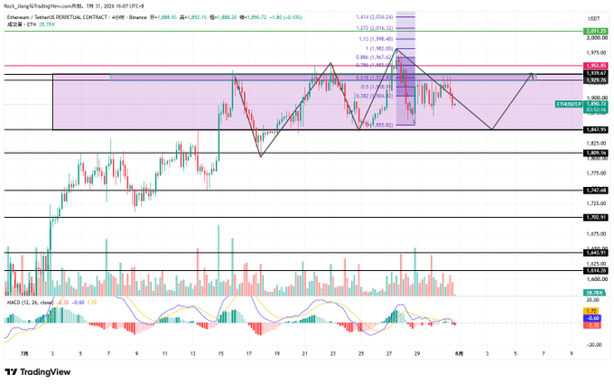 The image is a cryptocurrency chart for Ethereum (ETH) showing price action and volume on July 31, 2026, with ETH oscillating between $1929 and $1847, as described in the accompanying post.