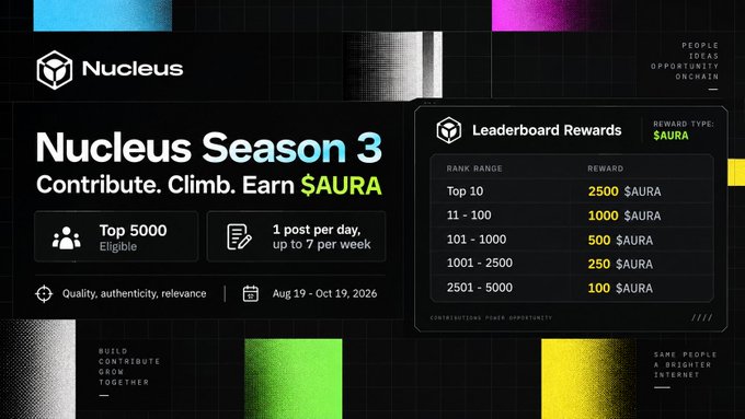 Promotional banner for Nucleus Season 3, inviting contributions to earn $AURA rewards, with a leaderboard showing payouts ranging from 2500 $AURA for top 10 to 100 $AURA for ranks 2501-5000.