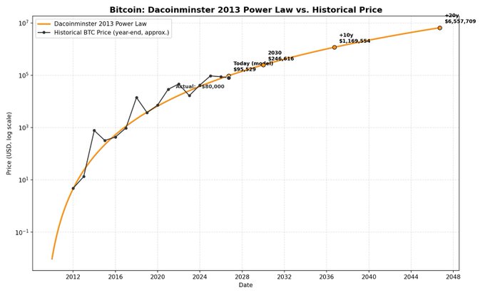 A log-scale chart titled 'Bitcoin: Daconinnster 2013 Power Law vs. Historical Price' comparing Bitcoin's actual price trajectory (black line) against a 2013 power law model (orange line), with projected future prices marked at 2030 ($256,616), +10y ($1,169,594), and +20y ($6,357,709).