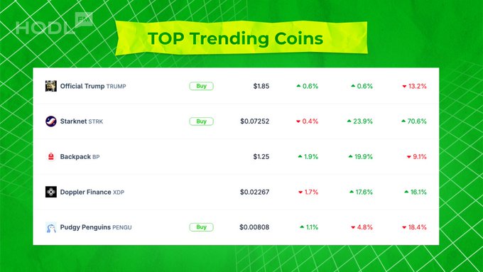 A screenshot of a 'TOP Trending Coins' section from HODL, listing Official Trump (TRUMP), Starknet (STRK), Backpack (BP), Doppler Finance (XDP), and Pudgy Penguins (PENGU) with their prices and percentage changes.