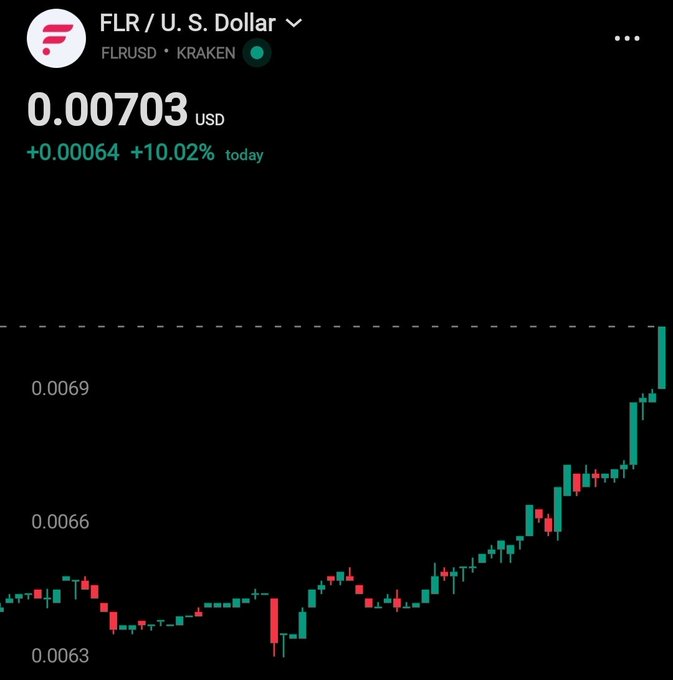 The image shows a Kraken trading chart for FLR/USD (Flare Network against the U.S. Dollar) displaying a current price of 0.00703 USD, up 0.00064 (+10.02%) today. The candlestick chart illustrates FLR's recent upward momentum from around $0.0063 to breaking above the $0.007 threshold, visually confirming the post's claim that "$FLR just got above $0.007."