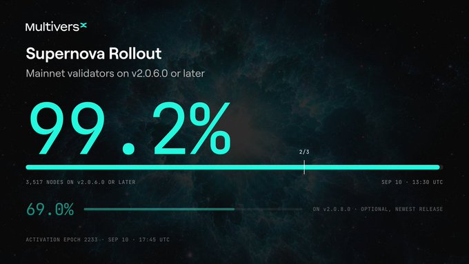 MultiversX Supernova Rollout dashboard showing mainnet validators on v2.0.6.0 or later at 99.2%, with 3,517 nodes on v2.0.6.0 or later and 69.0% on v2.0.8.0 (activation epoch 2233).