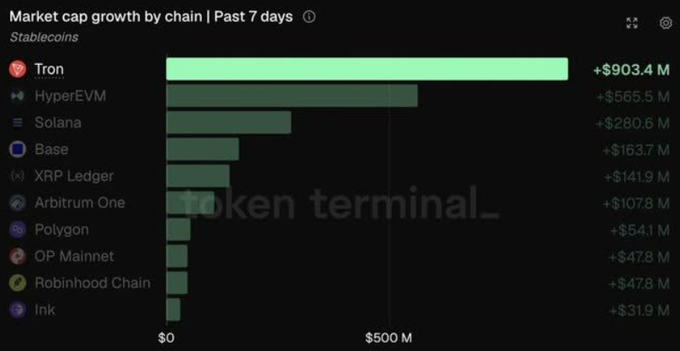 A Token Terminal chart showing market cap growth by stablecoin chain over the past 7 days, led by Tron (+$903.4M), followed by HyperEVM, Solana, Base, and others.
