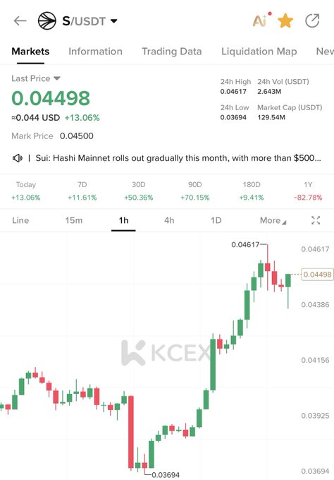 S/USDT chart on a 1-hour interval showing a +13.06% surge, with the price climbing from a low of 0.03694 to 0.04498 — a textbook "turbo" rally after Sui's Hashi Mainnet rollout news.