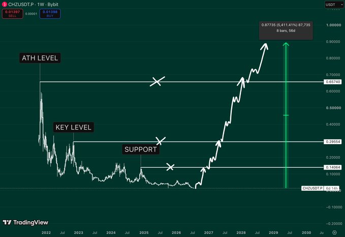 TradingView weekly chart for CHZ/USDT indicating ATH Level, Key Level, and Support zones, with a projected target of 0.87375 (87.735%).