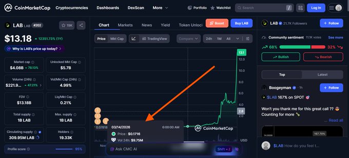 "Lab I" is shown in red, and "vooi t" is also in red, which suggests that this campaign is related to the coinmarketcap platform.