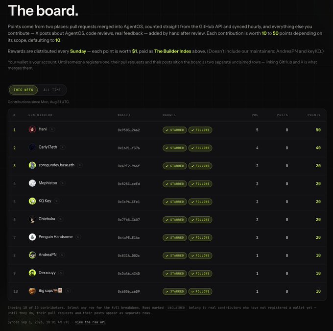 A leaderboard titled 'The board' showing top contributors to AgentOS with their wallet addresses, badges, PRs, posts, and points, led by 'Hani' with 50 points, synced Sep 1, 2026.