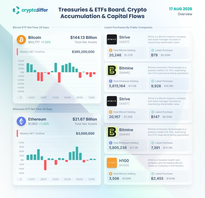 The image displays a Cryptodiffer "Treasuries & ETFs Board" overview dated August 17, 2026, showing Bitcoin ETF total net assets of $144.13B with a weekly net outflow of $385.2M (Bitcoin at $63,777, +1.20%) and Ethereum ETF total net assets of $21.67B with a marginal $3M weekly net outflow (Ethereum at $1,903, +1.40%), alongside top public companies accumulating crypto including Strive ($ASST) with 20,246 BTC, Bitmine Immersion ($BMNR) holding 5.8M+ ETH, and H100 ($H100) with 3,506 BTC. The accompanying post highlights this data by noting that Bitcoin ETFs saw approximately $390M in net outflows reversing prior inflows, while Ethereum ETFs posted a minimal $3M outflow that snapped a five-week inflow streak.