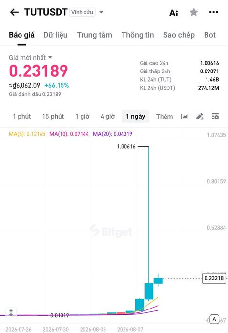 A Bitget trading app screenshot showing the TUTUSDT perpetual contract price at 0.23189, displaying a dramatic price spike on a 1-day chart from approximately 0.01319 to 1.00616.
