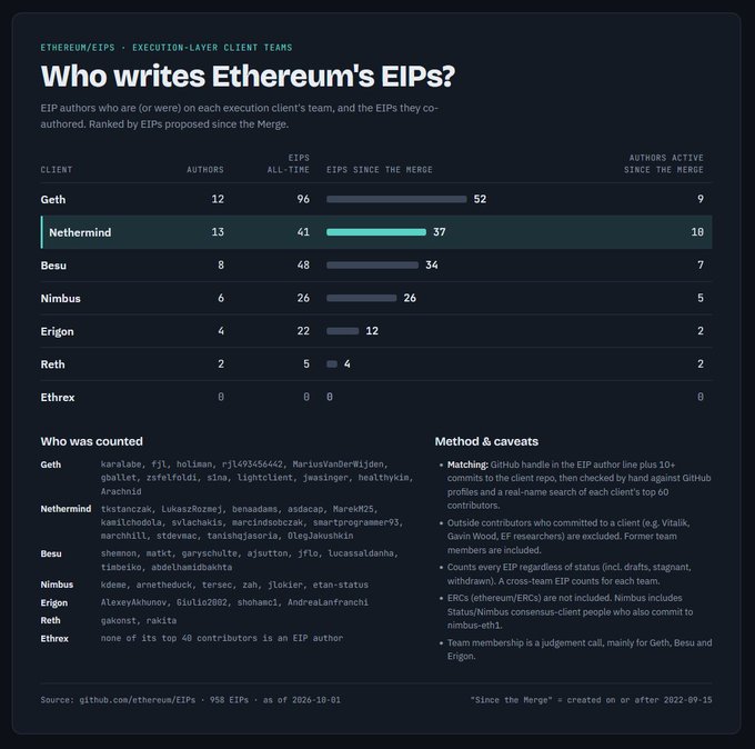 An Ethereum/EIPs data visualization titled "Who writes Ethereum's EIPs?" breaking down EIP authorship by execution-layer clients including Geth, Nethermind, Besu, Nimbus, Erigon, Reth, and Ethrex, ranked by EIPs proposed since the Merge.