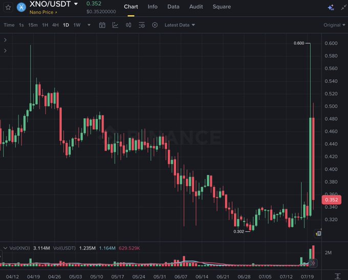 A Binance candlestick chart for XNO/USDT (Nano) showing a price of $0.352 with a recent sharp upward spike to $0.600.