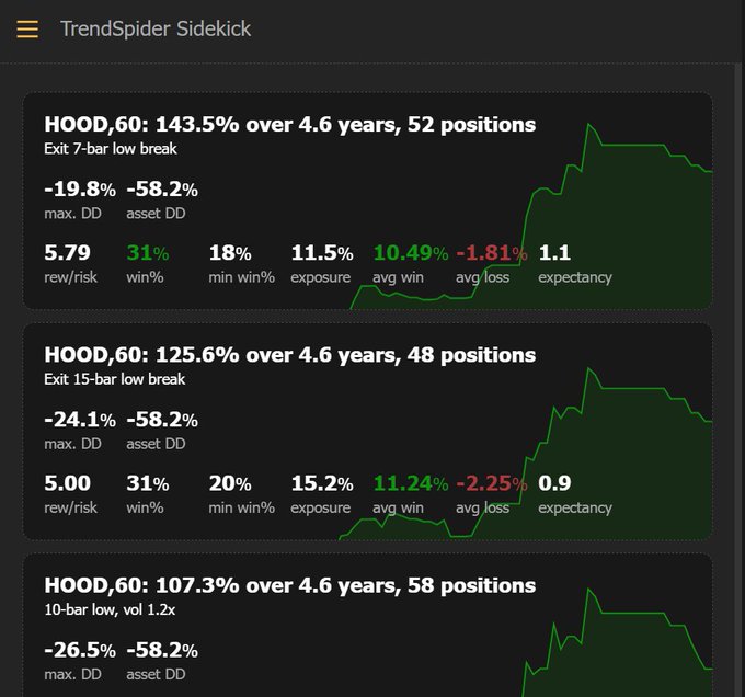 The image shows a TrendSpider Sidekick interface displaying backtested trading strategies for HOOD (60-minute timeframe) over 4.6 years, with the top strategy achieving +143.5% across 52 positions using an "Exit 7-bar low break" rule with a 5.79 reward/risk ratio and 31% win rate.

The visualization supports the post's narrative by illustrating how a simple instruction ("buy sustained trends, cut when price stalls") was systematically tested, revealing the best-performing version (143.5% return, 7-bar low exit) alongside alternative exits (125.6% with 15-bar low, and a 10-bar low version starting at 107.3%) to demonstrate the iterative strategy optimization process.