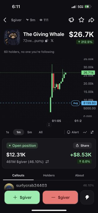 A screenshot of a crypto trading app showing "The Giving Whale" ($giver) token at $26.7K with a +212.5% gain, where one holder owns 46.10% of the supply (461M $giver), visually confirming the post's claim that someone launched the coin and sent the creator a 46% supply allocation.