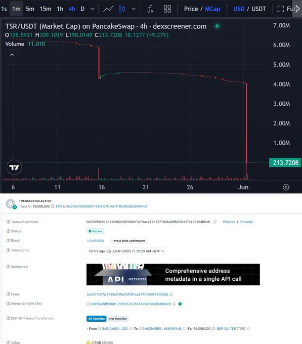 The image shows a chart of stock market data from Bitcoin trading site TesseraDao, which has experienced a downward trend in value. The text states "New Hack Hits TesseraDao Project on @BNBCHAIN Network According to reports, the attacker managed to mint 99 million $TSR tokens illicitly, before selling them for approximately $2.4 million". The chart indicates that there is a significant decrease in the stock's price over time, potentially due to a hack or manipulation by an external party. This information can help investors and traders better understand the current state of Bitcoin trading on the TesseraDao network.