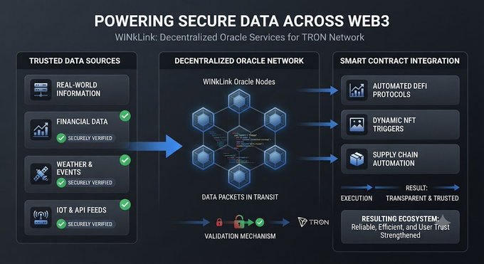 An infographic titled 'POWERING SECURE DATA ACROSS WEB3' illustrating WinkLink Decentralized Oracle Services for the TRON Network, showing trusted data sources flowing through a decentralized oracle network to smart contract integrations.