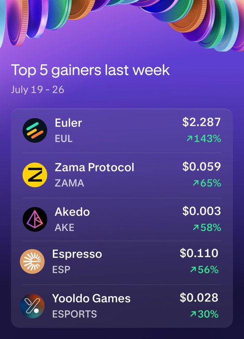The image shows a "Top 5 gainers last week" card from Kraken covering July 19-26, listing Euler (EUL) at $2.287 (+143%), Zama Protocol (ZAMA) at $0.059 (+65%), Akedo (AKE) at $0.003 (+58%), Espresso (ESP) at $0.110 (+56%), and Yooldo Games (ESPORTS) at $0.028 (+30%)—directly visualizing the post's recap of the week's top-performing tokens.