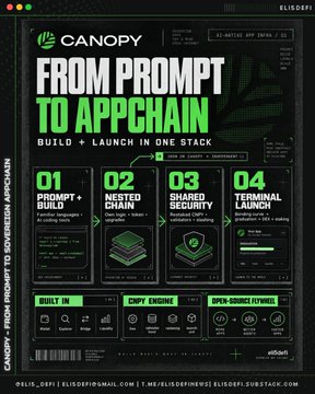A promotional graphic for 'CANOPY' titled 'FROM PROMPT TO APPCHAIN' detailing a 4-step process including prompt build, nested appchain, shared sequencer, and terminal launch.