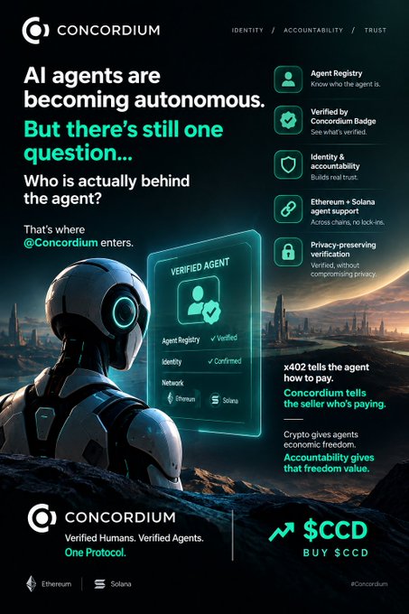 A promotional graphic for 'CONCORDIUM' addressing AI agent autonomy with the text 'AI agents are becoming autonomous. But there's still one question... Who is actually behind the agent?' and listing features like Agent Registry, Verified by Concordium Badge, and support for Ethereum + Solana, ending with '$CCD BUY $CCD'.