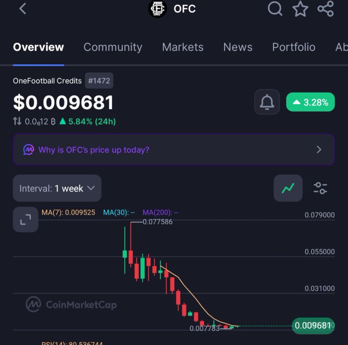 CoinMarketCap overview for OFC (OneFootball Credits) showing price of $0.009681 (+3.28%, 24h) with a 1-week candlestick chart declining to 0.009681, dated with rank #1472.