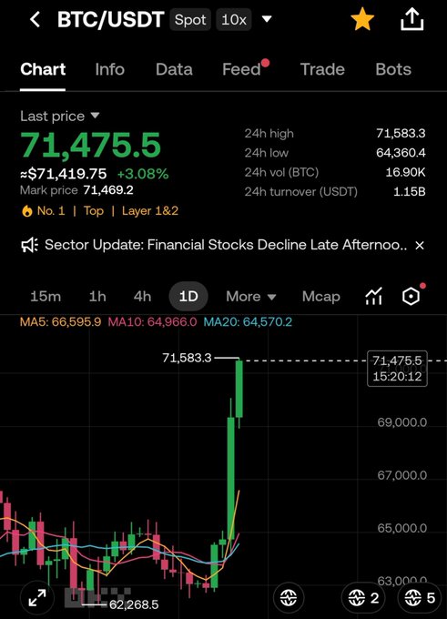A cryptocurrency trading chart showing BTC/USDT at a price of 71,475.5 USDT with a +3.08% gain, displaying a daily candlestick chart with a recent sharp upward spike and moving averages MA5: 66,595.9, MA10: 64,966.0, MA20: 64,570.2.